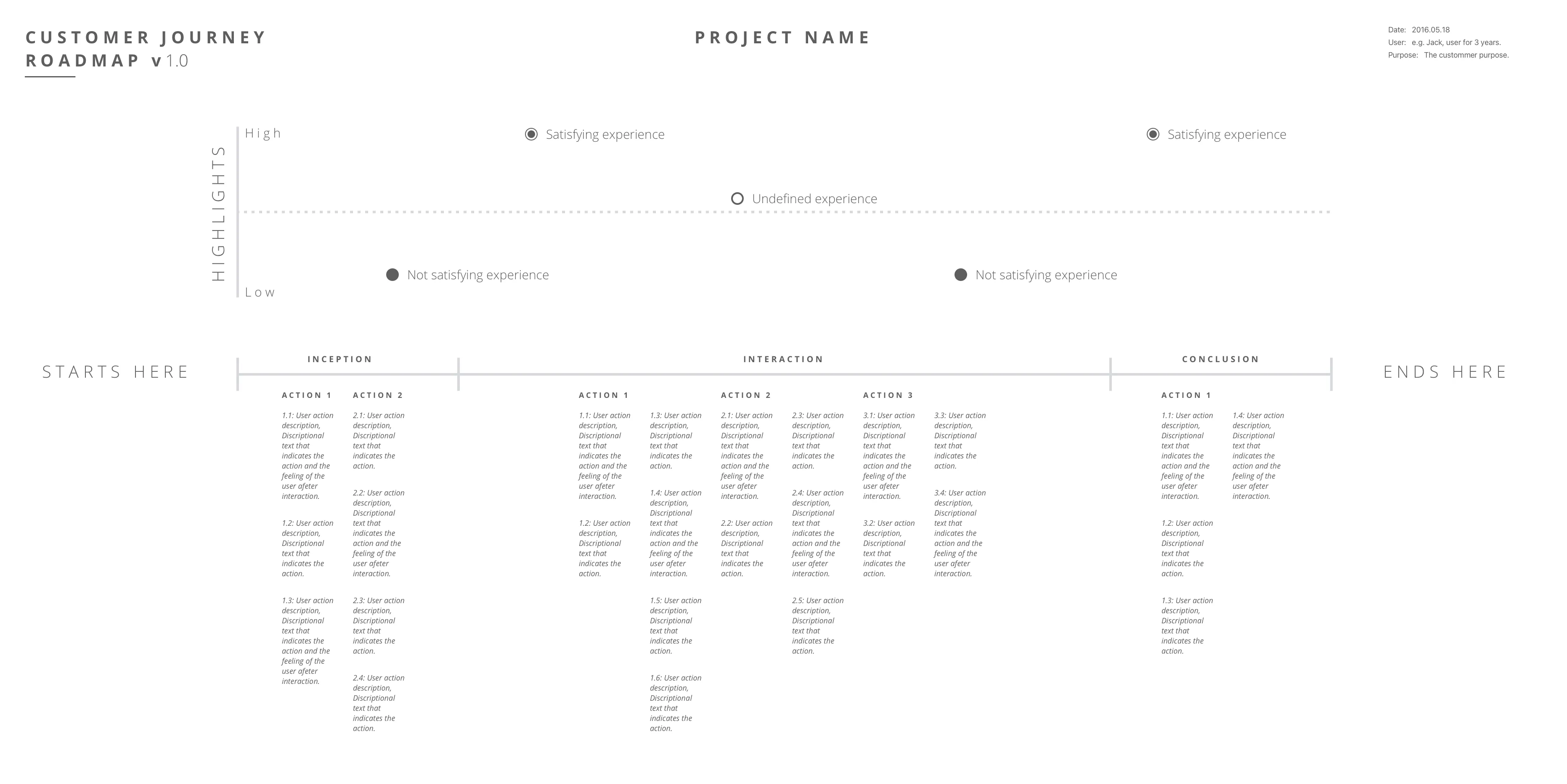 A customer-journey roadmap: a satisfaction axis running high to low above three phases — inception, interaction and conclusion — with each numbered user action plotted against the axis and marked as a satisfying, unsatisfying, or undefined experience.